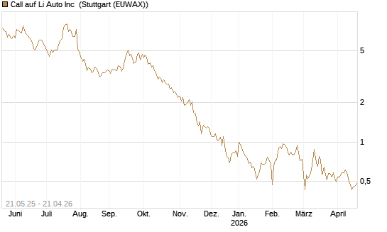 Call auf Li Auto Inc [UBS AG (London)] Chart