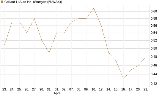 Call auf Li Auto Inc [UBS AG (London)] Chart