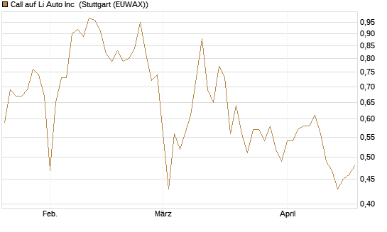 Call auf Li Auto Inc [UBS AG (London)] Chart