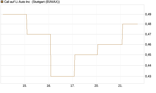 Call auf Li Auto Inc [UBS AG (London)] Chart