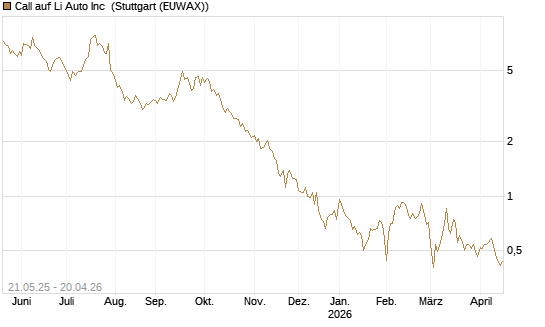 Call auf Li Auto Inc [UBS AG (London)] Chart
