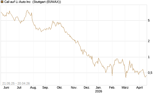 Call auf Li Auto Inc [UBS AG (London)] Chart