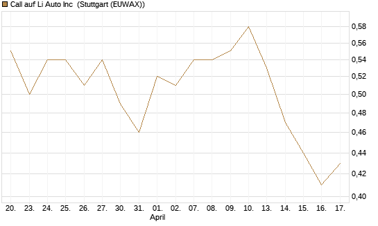 Call auf Li Auto Inc [UBS AG (London)] Chart