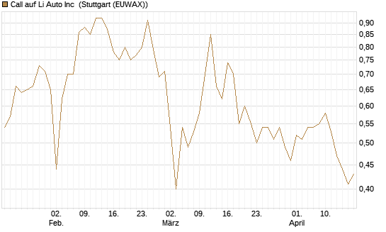 Call auf Li Auto Inc [UBS AG (London)] Chart