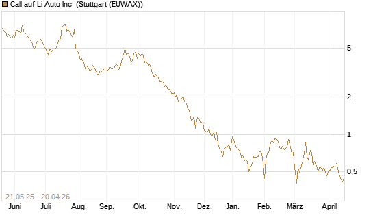 Call auf Li Auto Inc [UBS AG (London)] Chart