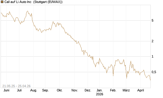 Call auf Li Auto Inc [UBS AG (London)] Chart