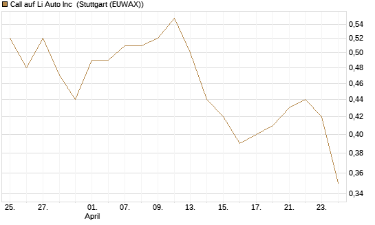 Call auf Li Auto Inc [UBS AG (London)] Chart