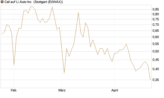 Call auf Li Auto Inc [UBS AG (London)] Chart