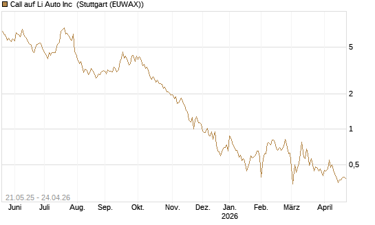 Call auf Li Auto Inc [UBS AG (London)] Chart