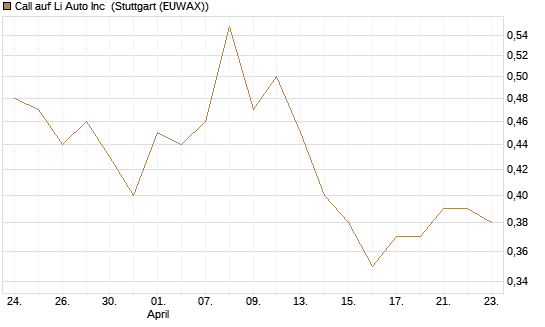Call auf Li Auto Inc [UBS AG (London)] Chart