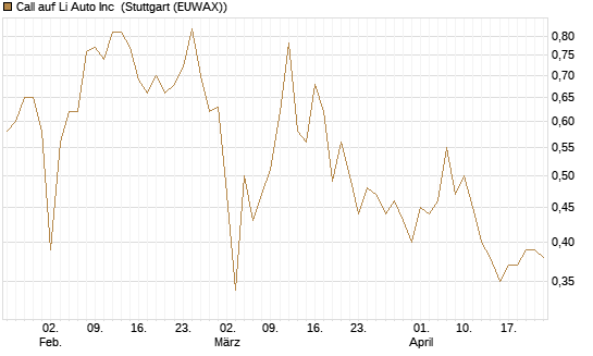Call auf Li Auto Inc [UBS AG (London)] Chart