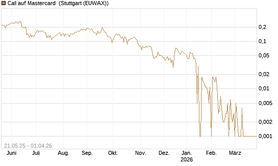 Call auf Mastercard [UBS AG (London)] Chart
