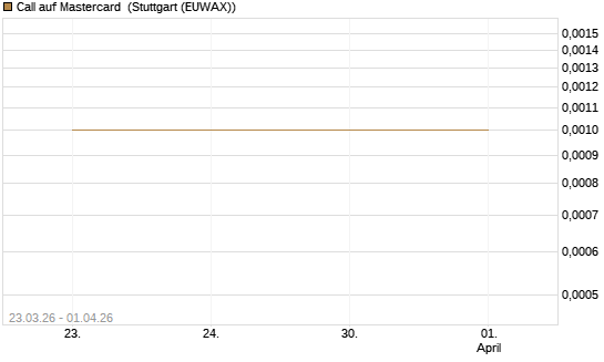 Call auf Mastercard [UBS AG (London)] Chart