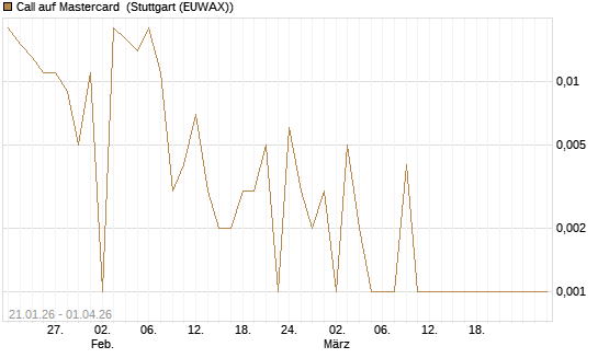 Call auf Mastercard [UBS AG (London)] Chart