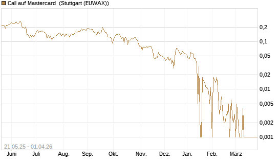 Call auf Mastercard [UBS AG (London)] Chart