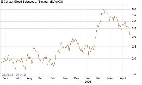 Call auf Gilead Sciences [UBS AG (London)] Chart