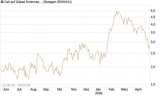 Call auf Gilead Sciences [UBS AG (London)] Chart