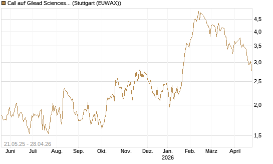 Call auf Gilead Sciences [UBS AG (London)] Chart