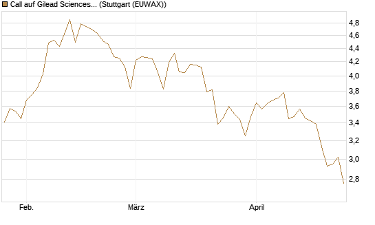 Call auf Gilead Sciences [UBS AG (London)] Chart