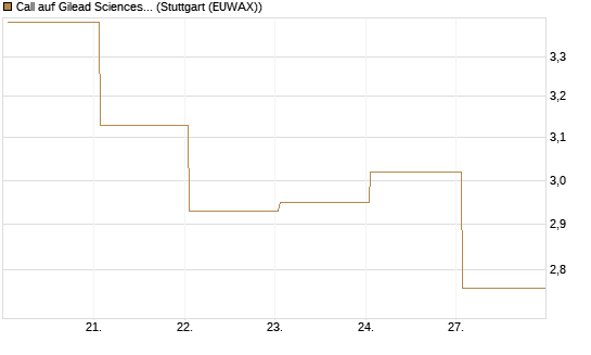 Call auf Gilead Sciences [UBS AG (London)] Chart