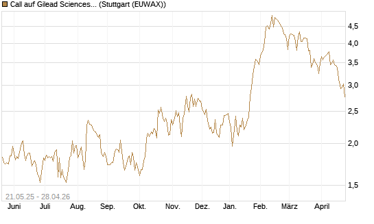 Call auf Gilead Sciences [UBS AG (London)] Chart