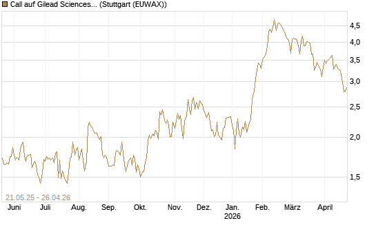 Call auf Gilead Sciences [UBS AG (London)] Chart