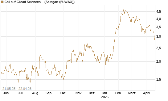 Call auf Gilead Sciences [UBS AG (London)] Chart