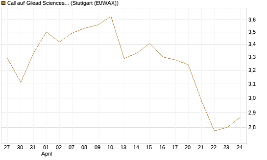 Call auf Gilead Sciences [UBS AG (London)] Chart