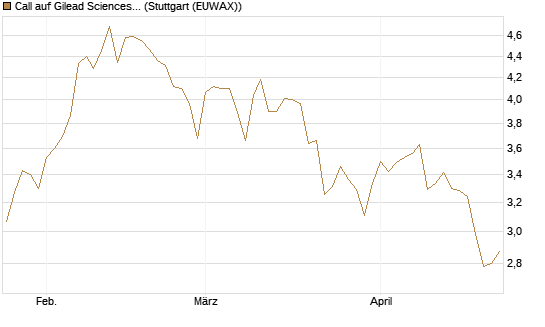 Call auf Gilead Sciences [UBS AG (London)] Chart