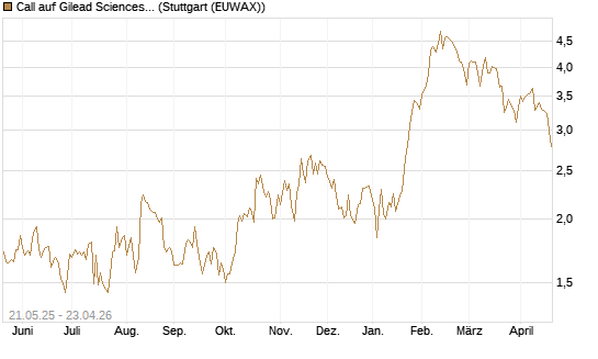 Call auf Gilead Sciences [UBS AG (London)] Chart
