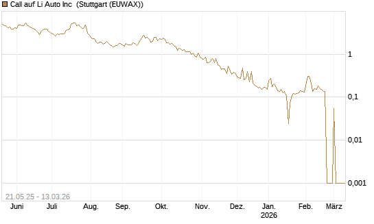 Call auf Li Auto Inc [UBS AG (London)] Chart