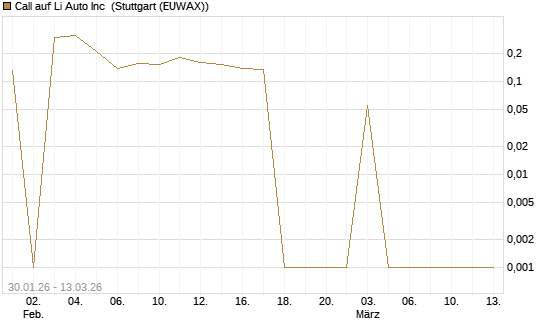 Call auf Li Auto Inc [UBS AG (London)] Chart