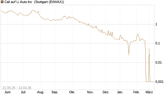 Call auf Li Auto Inc [UBS AG (London)] Chart