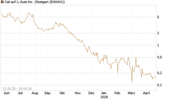 Call auf Li Auto Inc [UBS AG (London)] Chart