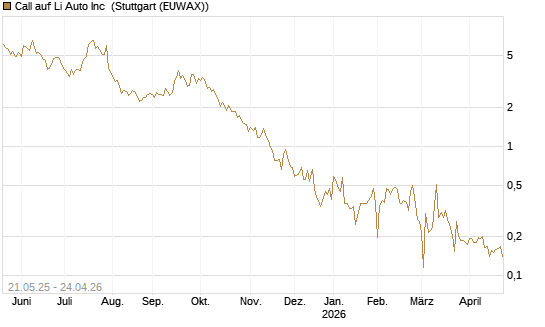 Call auf Li Auto Inc [UBS AG (London)] Chart