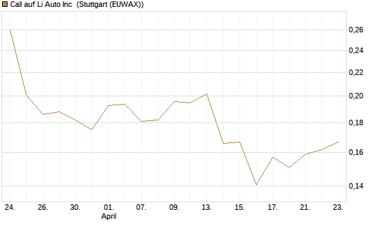 Call auf Li Auto Inc [UBS AG (London)] Chart