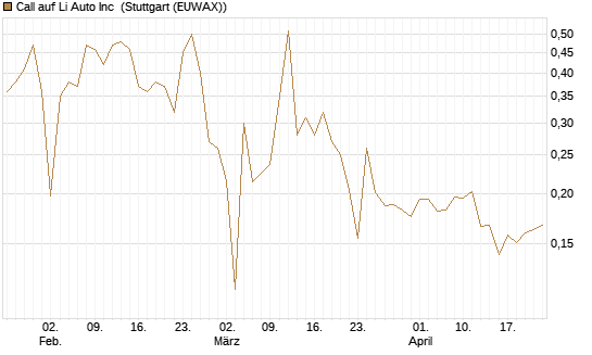 Call auf Li Auto Inc [UBS AG (London)] Chart