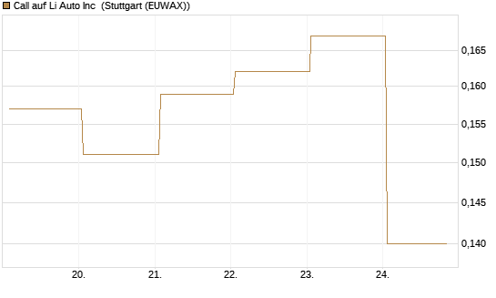 Call auf Li Auto Inc [UBS AG (London)] Chart