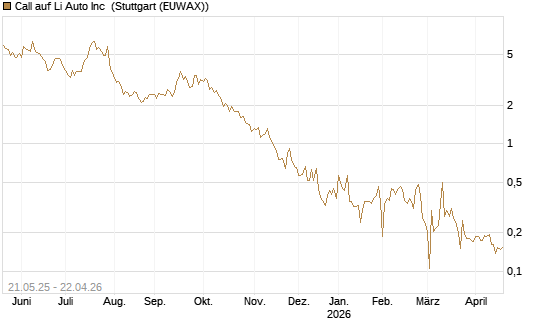 Call auf Li Auto Inc [UBS AG (London)] Chart