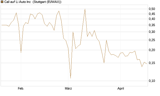 Call auf Li Auto Inc [UBS AG (London)] Chart
