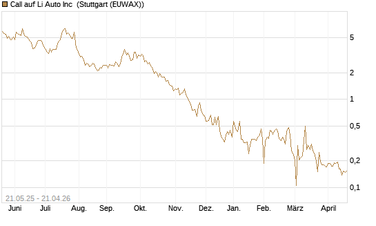 Call auf Li Auto Inc [UBS AG (London)] Chart