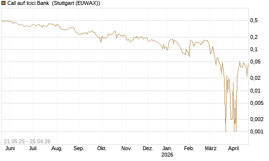 Call auf Icici Bank [UBS AG (London)] Chart