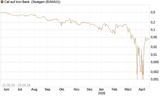 Call auf Icici Bank [UBS AG (London)] Chart