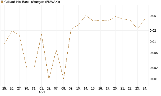 Call auf Icici Bank [UBS AG (London)] Chart