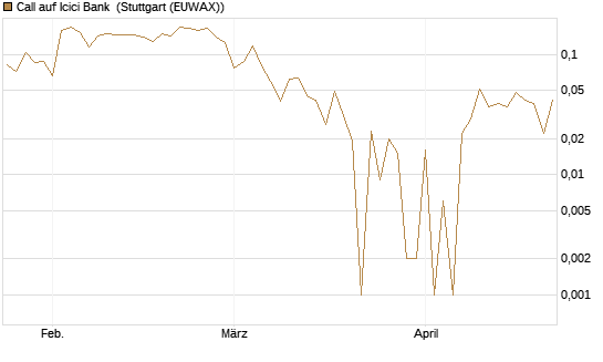Call auf Icici Bank [UBS AG (London)] Chart