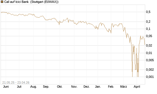Call auf Icici Bank [UBS AG (London)] Chart