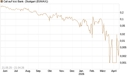 Call auf Icici Bank [UBS AG (London)] Chart
