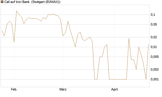 Call auf Icici Bank [UBS AG (London)] Chart