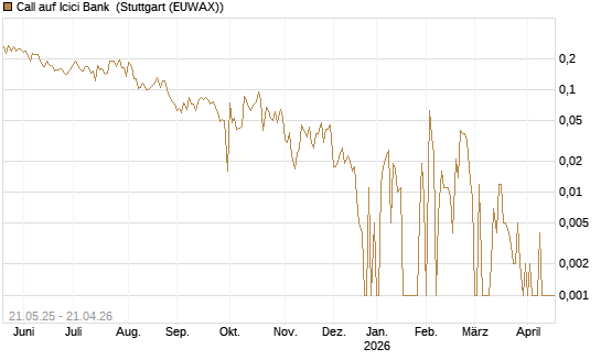 Call auf Icici Bank [UBS AG (London)] Chart
