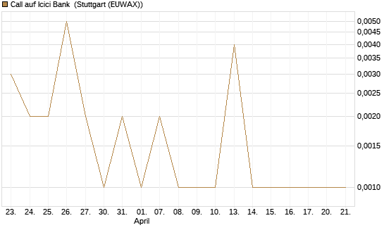 Call auf Icici Bank [UBS AG (London)] Chart